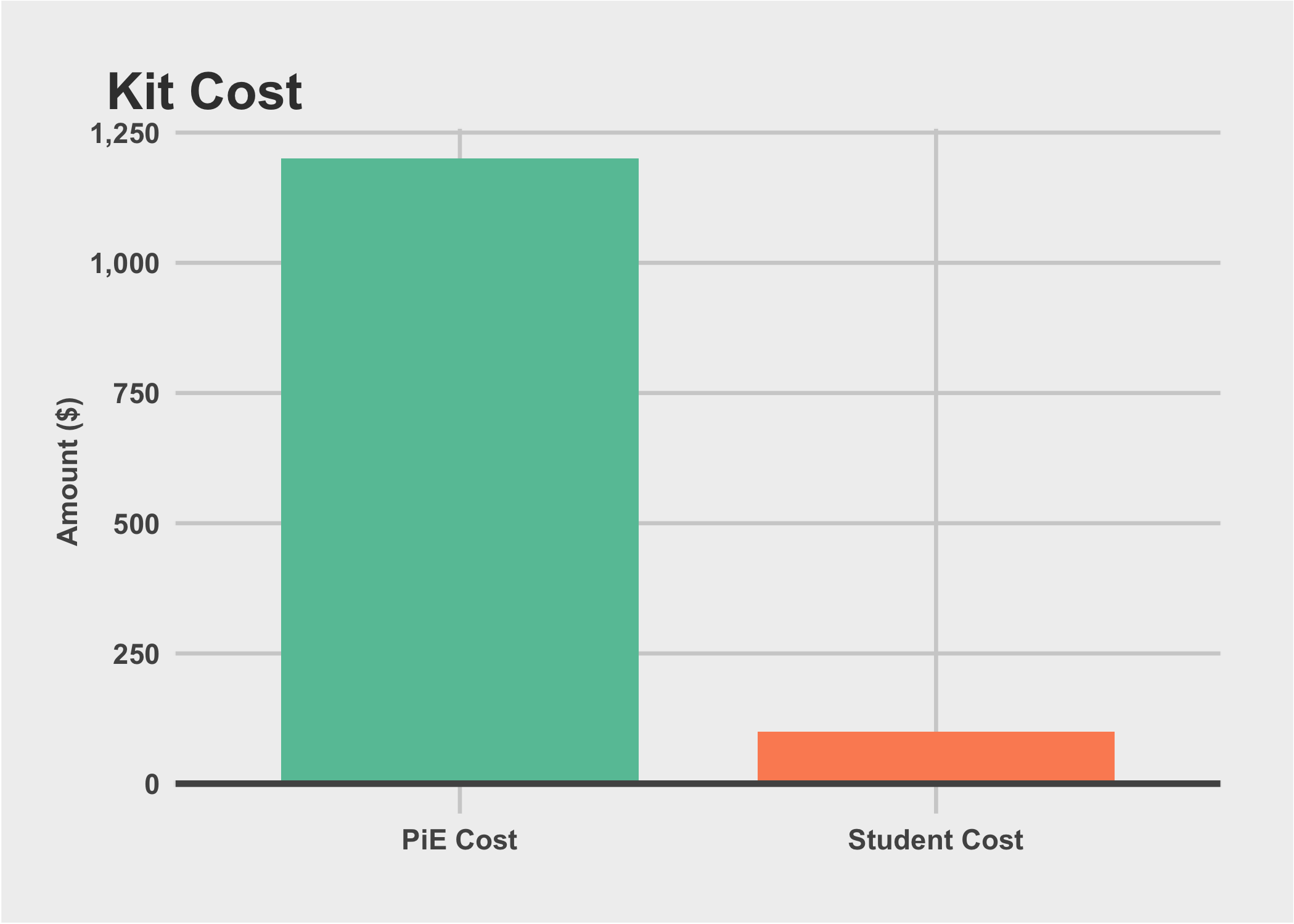 Kit Cost